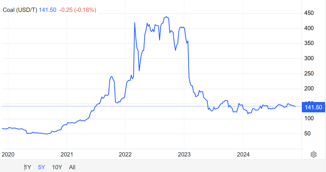 Coal price news